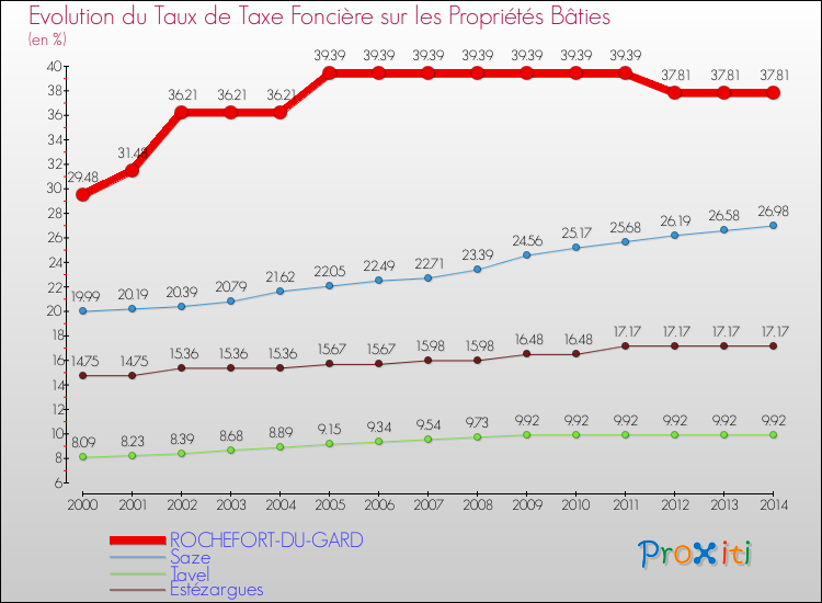 Evolution du taux de la taxe foncière sur le bati pour ROCHEFORT-DU-GARD et les communes proches de 2000 à 2014 Comparaison des taux de taxe foncière sur le bati pour ROCHEFORT-DU-GARD et les communes voisines de 2000 à 2014