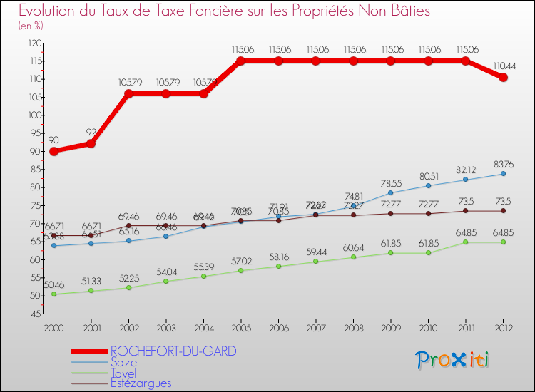 Evolution du taux de la taxe foncière sur les immeubles et terrains non batis pour ROCHEFORT-DU-GARD et les communes proches de 2000 à 2012 Comparaison des taux de la taxe foncière sur les immeubles et terrains non batis pour ROCHEFORT-DU-GARD et les communes voisines de 2000 à 2012
