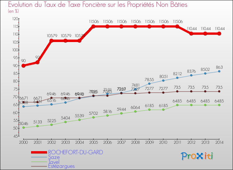 Evolution du taux de la taxe foncière sur les immeubles et terrains non batis pour ROCHEFORT-DU-GARD et les communes proches de 2000 à 2014 Comparaison des taux de la taxe foncière sur les immeubles et terrains non batis pour ROCHEFORT-DU-GARD et les communes voisines de 2000 à 2014