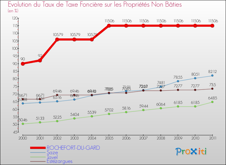 Evolution du taux de la taxe foncière sur les immeubles et terrains non batis pour ROCHEFORT-DU-GARD et les communes proches Comparaison des taux de la taxe foncière sur les immeubles et terrains non batis pour ROCHEFORT-DU-GARD et les communes voisines