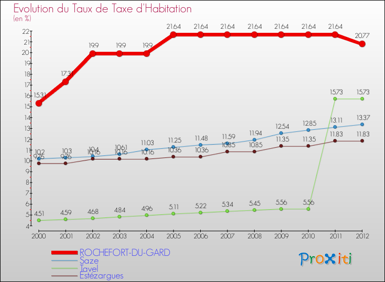 Evolution du taux de la taxe d'habitation pour ROCHEFORT-DU-GARD et les communes proches Comparaison des taux de la taxe d'habitation pour ROCHEFORT-DU-GARD et les communes voisines