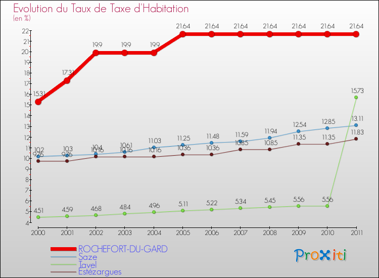 Evolution du taux de la taxe d'habitation pour ROCHEFORT-DU-GARD et les communes proches Comparaison des taux de la taxe d'habitation pour ROCHEFORT-DU-GARD et les communes voisines