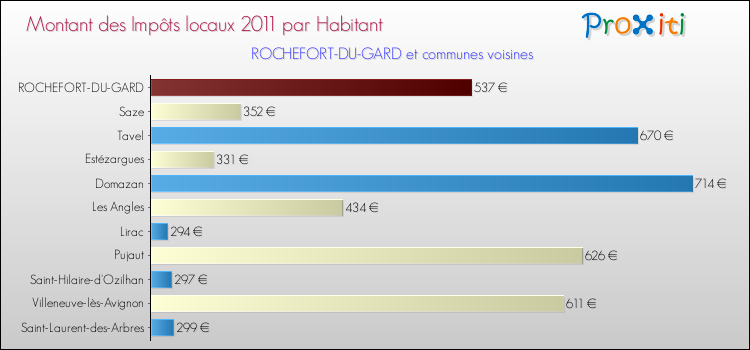 Montant des impôts locaux par Habitant pour ROCHEFORT-DU-GARD et les communes proches Comparaison des impôts locaux par habitant pour ROCHEFORT-DU-GARD et les communes voisines