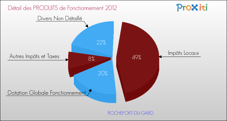 Décomposition du Budget de Fonctionnement 2012 de la commune de ROCHEFORT-DU-GARD Budget de Fonctionnement 2012 pour la commune de ROCHEFORT-DU-GARD