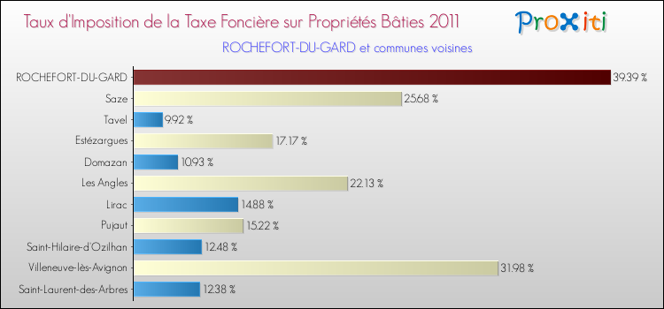 Taux d'imposition de la taxe foncière sur le bati 2011 pour ROCHEFORT-DU-GARD et les communes proches Comparaison des taux d'imposition de la taxe foncière sur le bati 2011 pour ROCHEFORT-DU-GARD et les communes voisines