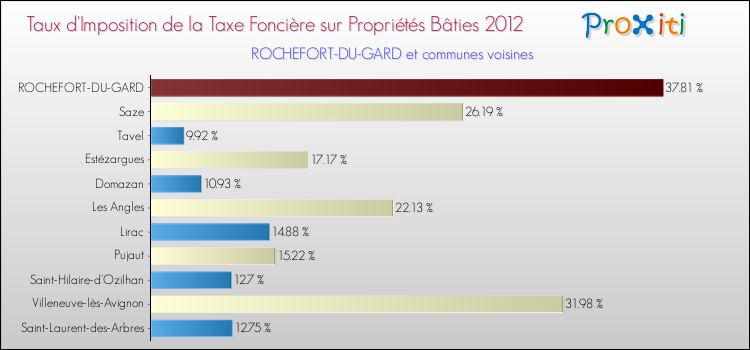 Taux d'imposition de la taxe foncière sur le bati 2012 pour ROCHEFORT-DU-GARD et les communes proches Comparaison des taux d'imposition de la taxe foncière sur le bati 2012 pour ROCHEFORT-DU-GARD et les communes voisines