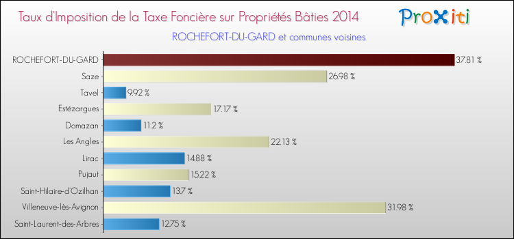 Taux d'imposition de la taxe foncière sur le bati 2014 pour ROCHEFORT-DU-GARD et les communes proches Comparaison des taux d'imposition de la taxe foncière sur le bati 2014 pour ROCHEFORT-DU-GARD et les communes voisines