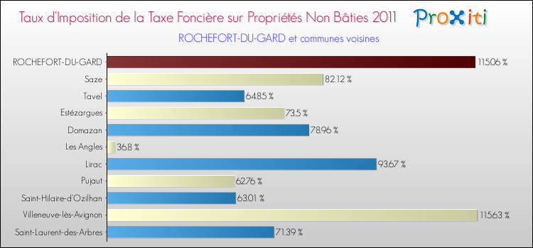 Taux d'imposition de la taxe foncière sur les immeubles et terrains non batis 2011 pour ROCHEFORT-DU-GARD et les communes proches Comparaison des taux d'imposition de la taxe foncière sur les immeubles et terrains non batis 2011 pour ROCHEFORT-DU-GARD et les communes voisines