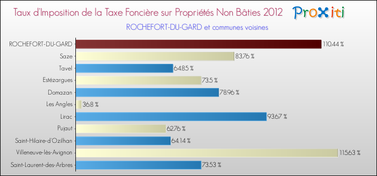 Taux d'imposition de la taxe foncière sur les immeubles et terrains non batis 2012 pour ROCHEFORT-DU-GARD et les communes proches Comparaison des taux d'imposition de la taxe foncière sur les immeubles et terrains non batis 2012 pour ROCHEFORT-DU-GARD et les communes voisines