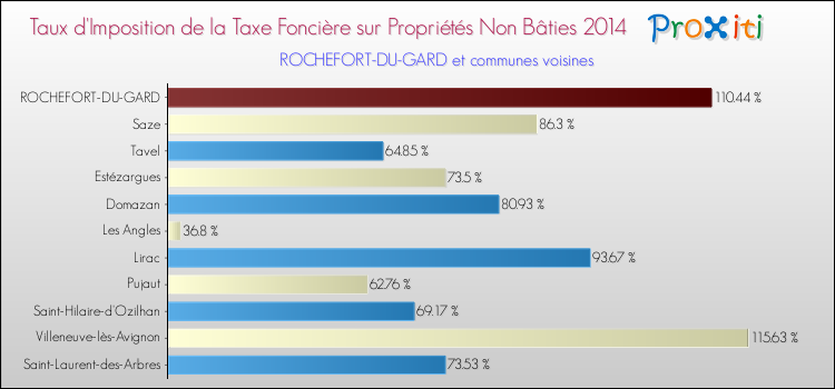 Taux d'imposition de la taxe foncière sur les immeubles et terrains non batis 2014 pour ROCHEFORT-DU-GARD et les communes proches Comparaison des taux d'imposition de la taxe foncière sur les immeubles et terrains non batis 2014 pour ROCHEFORT-DU-GARD et les communes voisines