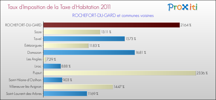 Taux d'imposition de la taxe d'habitation 2011 pour ROCHEFORT-DU-GARD et les communes proches Comparaison des taux d'imposition de la taxe d'habitation 2011 pour ROCHEFORT-DU-GARD et les communes voisines