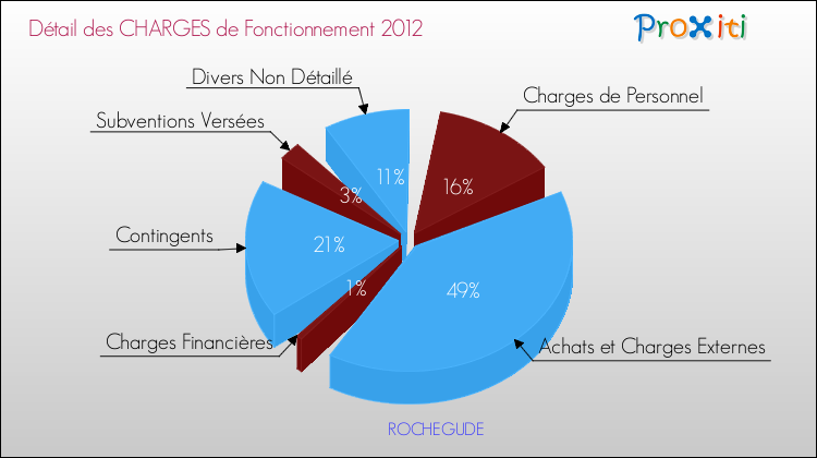 Décomposition des Charges de Fonctionnement 2012 de la commune de ROCHEGUDE Charges de Fonctionnement 2012 pour la commune de ROCHEGUDE