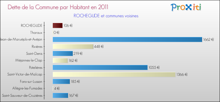 Dette par habitant de la commune en 2011 pour ROCHEGUDE et les communes proches Comparaison de la dette par habitant de la commune en 2011 pour ROCHEGUDE et les communes voisines