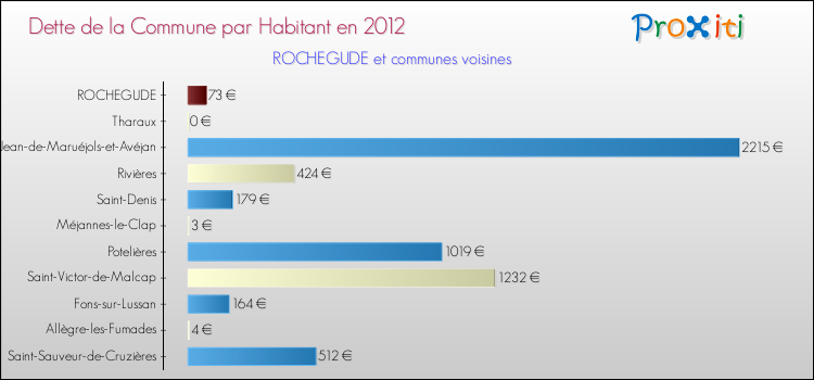Dette par habitant de la commune en 2012 pour ROCHEGUDE et les communes proches Comparaison de la dette par habitant de la commune en 2012 pour ROCHEGUDE et les communes voisines