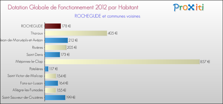 Montant des dotations globales de fonctionnement DGF par Habitant pour ROCHEGUDE et les communes proches Comparaison des des dotations globales de fonctionnement DGF par habitant pour ROCHEGUDE et les communes voisines