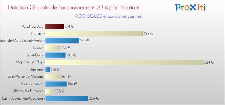 Montant des dotations globales de fonctionnement DGF par Habitant pour ROCHEGUDE et les communes proches en 2014. Comparaison des des dotations globales de fonctionnement DGF par habitant pour ROCHEGUDE et les communes voisines en 2014.
