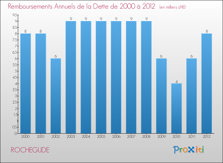 Evolution de l'annuité de la dette pour la commune de ROCHEGUDE de 2000 à 2012 Annuités de la dette pour ROCHEGUDE de 2000 à 2012