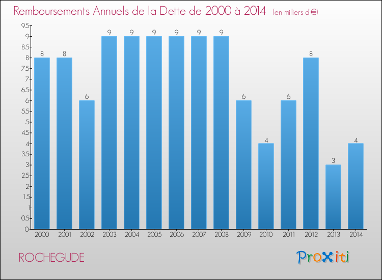 Evolution de l'annuité de la dette pour la commune de ROCHEGUDE de 2000 à 2014 Annuités de la dette pour ROCHEGUDE de 2000 à 2014