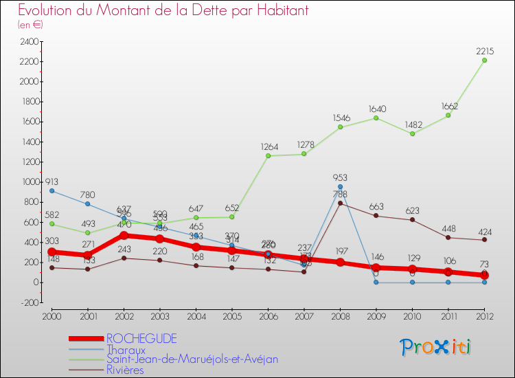 Evolution de la dette par habitant pour la commune de ROCHEGUDE et les communes proches de 2000 à 2012 Comparaison de la dette par habitant pour ROCHEGUDE et les communes voisines de 2000 à 2012