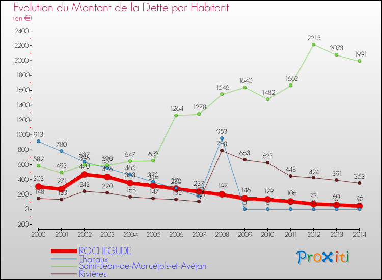 Evolution de la dette par habitant pour la commune de ROCHEGUDE et les communes proches de 2000 à 2014 Comparaison de la dette par habitant pour ROCHEGUDE et les communes voisines de 2000 à 2014