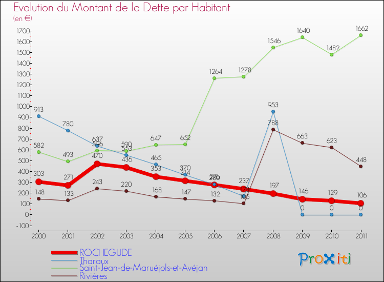 Evolution de la dette par habitant pour la commune de ROCHEGUDE et les communes proches Comparaison de la dette par habitant pour ROCHEGUDE et les communes voisines