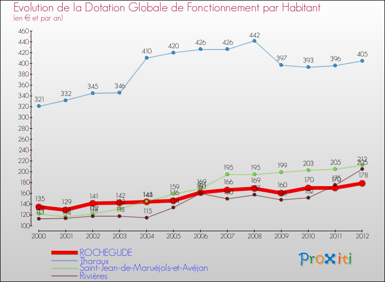 Evolution et montant de la dotation globale de fonctionnement par Habitant pour ROCHEGUDE et les communes proches Comparaison des dotations globales de fonctionnement par habitant pour ROCHEGUDE et les communes voisines
