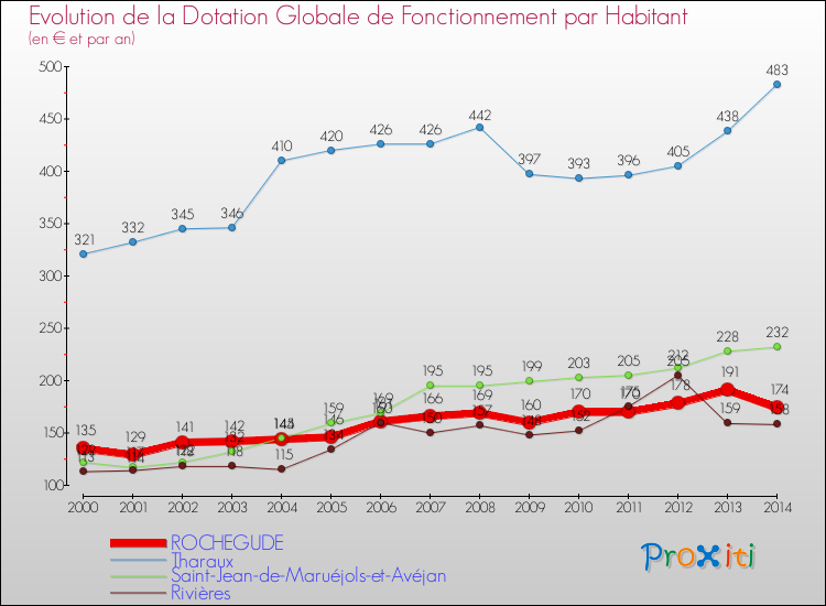 Evolution et montant de la dotation globale de fonctionnement par Habitant pour ROCHEGUDE et les communes proches de 2000 à 2014. Comparaison des dotations globales de fonctionnement par habitant pour ROCHEGUDE et les communes voisines de 2000 à 2014.