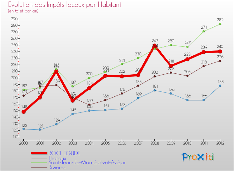 Evolution et montant des impôts locaux par Habitant pour ROCHEGUDE et les communes proches Comparaison des impôts locaux par habitant pour ROCHEGUDE et les communes voisines