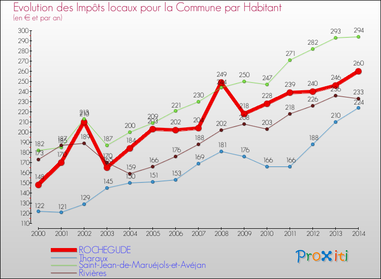 Evolution et montant des impôts locaux par Habitant pour ROCHEGUDE et les communes proches de 2000 à 2014 Comparaison des impôts locaux par habitant pour ROCHEGUDE et les communes voisines de 2000 à 2014