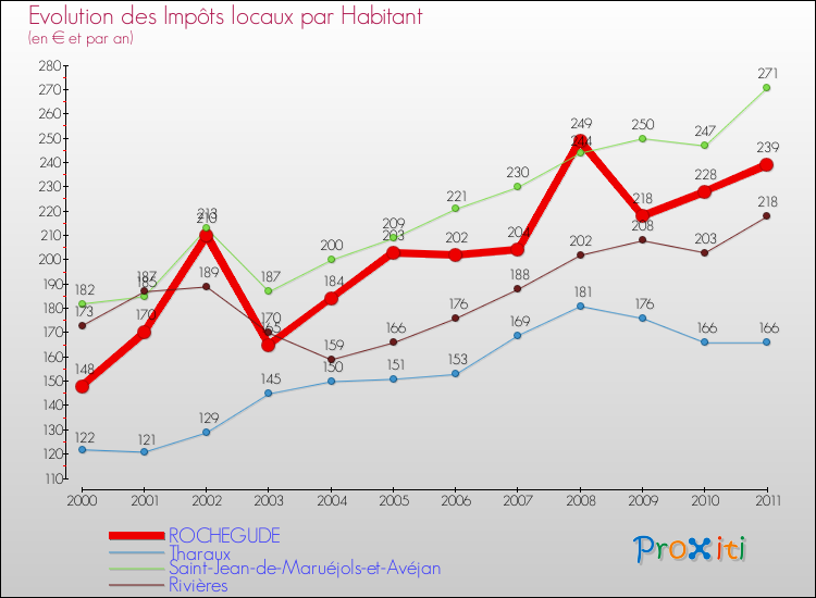 Evolution et montant des impôts locaux par Habitant pour ROCHEGUDE et les communes proches Comparaison des impôts locaux par habitant pour ROCHEGUDE et les communes voisines