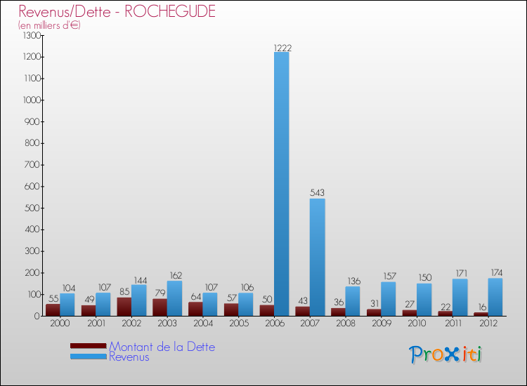 Evolution comparée de la dette et des revenus pour la commune de ROCHEGUDE de 2000 à 2012 Comparaison de la dette et des revenus pour ROCHEGUDE de 2000 à 2012
