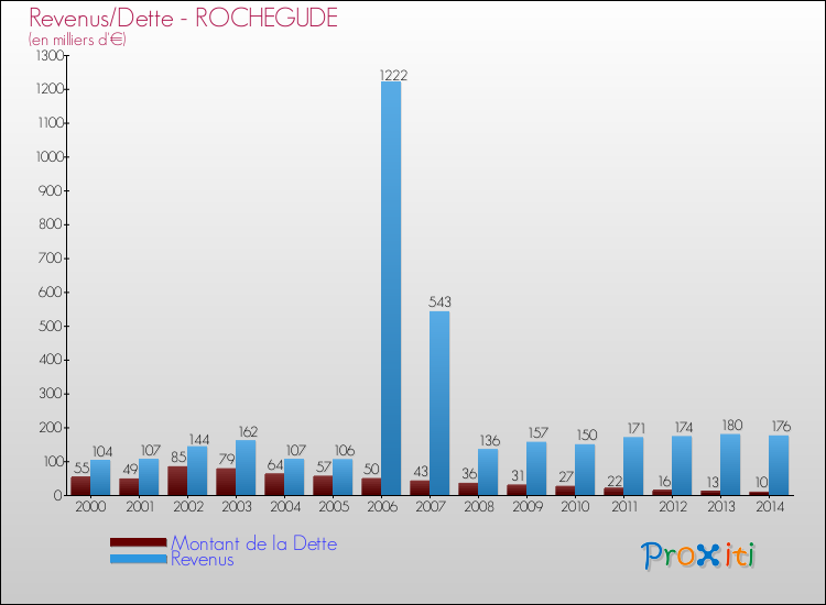 Evolution comparée de la dette et des revenus pour la commune de ROCHEGUDE de 2000 à 2014 Comparaison de la dette et des revenus pour ROCHEGUDE de 2000 à 2014