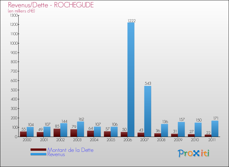 Evolution comparée de la dette et des revenus pour la commune de ROCHEGUDE de 2000 à 2011 Comparaison de la dette et des revenus pour ROCHEGUDE de 2000 à 2011