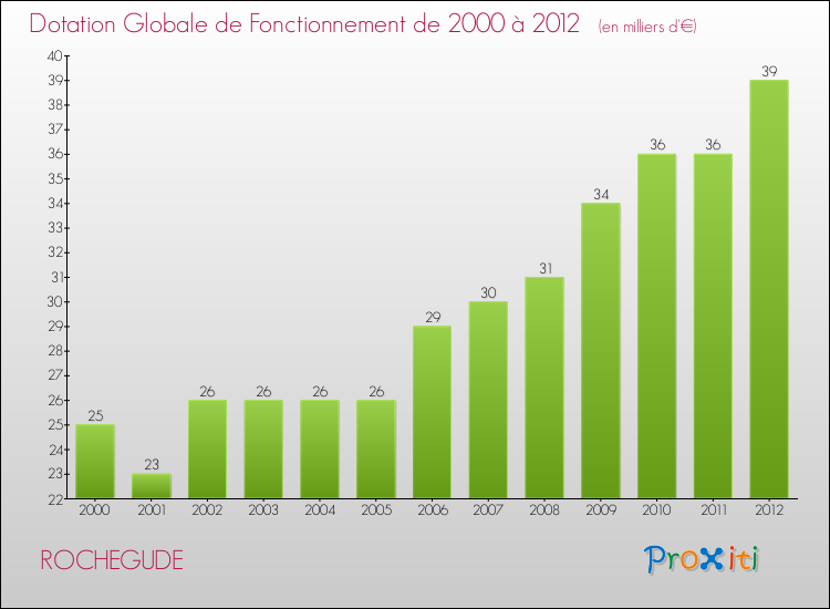Evolution du montant de la Dotation Globale de Fonctionnement pour la commune de ROCHEGUDE de 2000 à 2012 Evolution du montant de la Dotation Globale de Fonctionnement pour ROCHEGUDE de 2000 à 2012
