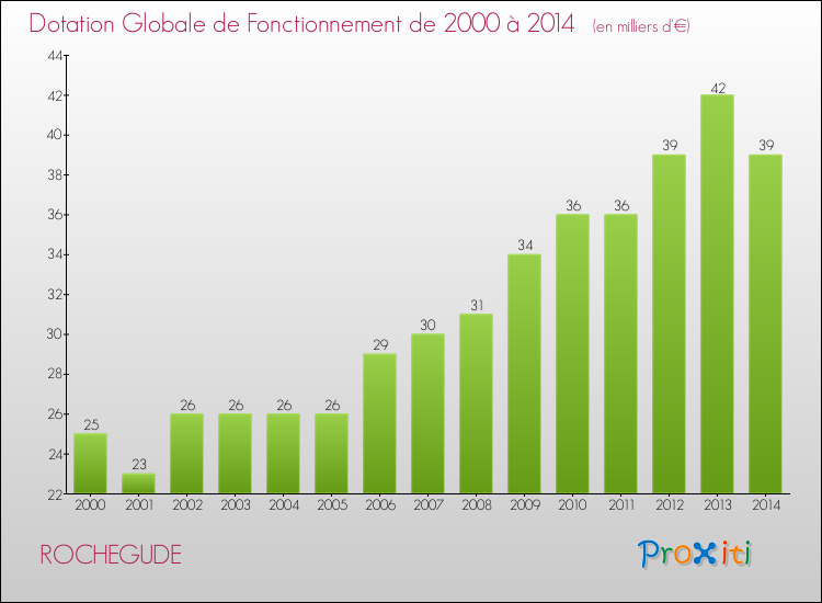 Evolution du montant de la Dotation Globale de Fonctionnement pour la commune de ROCHEGUDE de 2000 à 2014 Evolution du montant de la Dotation Globale de Fonctionnement pour ROCHEGUDE de 2000 à 2014