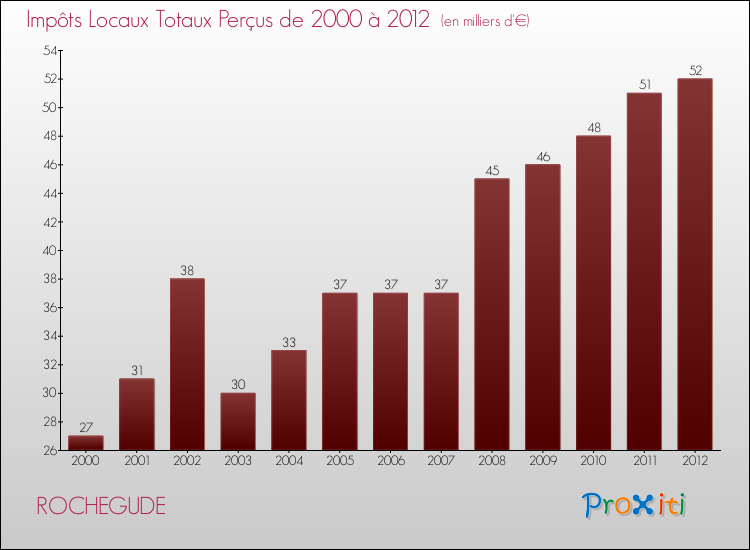 Evolution des Impôts Locaux pour la commune de ROCHEGUDE de 2000 à 2012 Evolution des Impôts Locaux pour ROCHEGUDE de 2000 à 2012