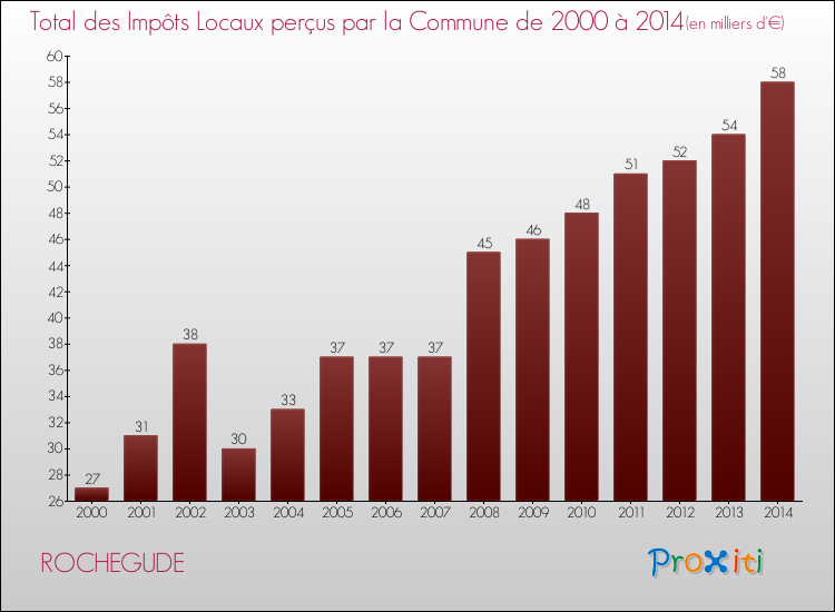 Evolution des Impôts Locaux pour la commune de ROCHEGUDE de 2000 à 2014 Evolution des Impôts Locaux pour ROCHEGUDE de 2000 à 2014