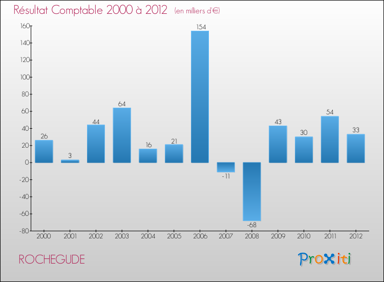 Evolution du résultat comptable pour la commune de ROCHEGUDE de 2000 à 2012 Evolution du résultat comptable pour ROCHEGUDE de 2000 à 2012