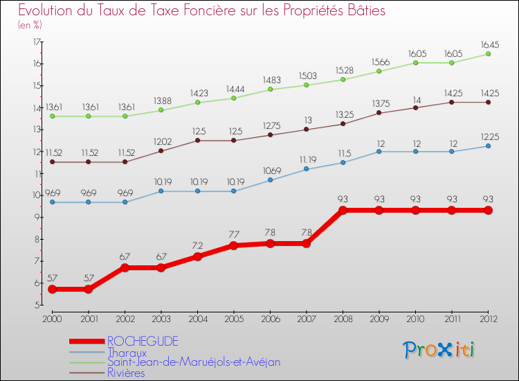Evolution du taux de la taxe foncière sur le bati pour ROCHEGUDE et les communes proches de 2000 à 2012 Comparaison des taux de taxe foncière sur le bati pour ROCHEGUDE et les communes voisines de 2000 à 2012