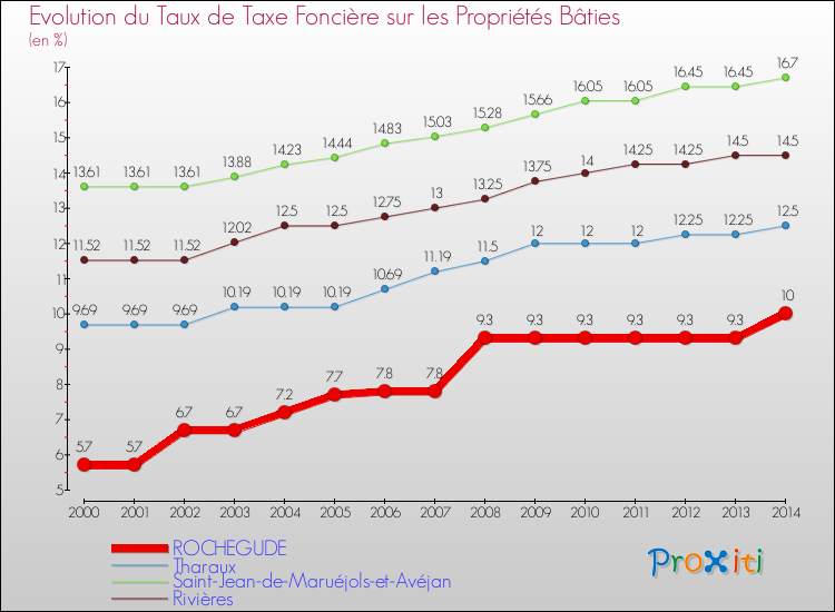 Evolution du taux de la taxe foncière sur le bati pour ROCHEGUDE et les communes proches de 2000 à 2014 Comparaison des taux de taxe foncière sur le bati pour ROCHEGUDE et les communes voisines de 2000 à 2014