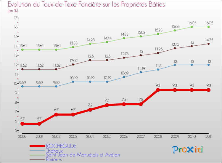 Evolution du taux de la taxe foncière sur le bati pour ROCHEGUDE et les communes proches Comparaison des taux de taxe foncière sur le bati pour ROCHEGUDE et les communes voisines
