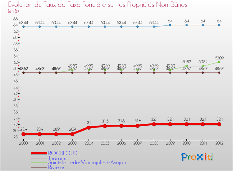 Evolution du taux de la taxe foncière sur les immeubles et terrains non batis pour ROCHEGUDE et les communes proches de 2000 à 2012 Comparaison des taux de la taxe foncière sur les immeubles et terrains non batis pour ROCHEGUDE et les communes voisines de 2000 à 2012
