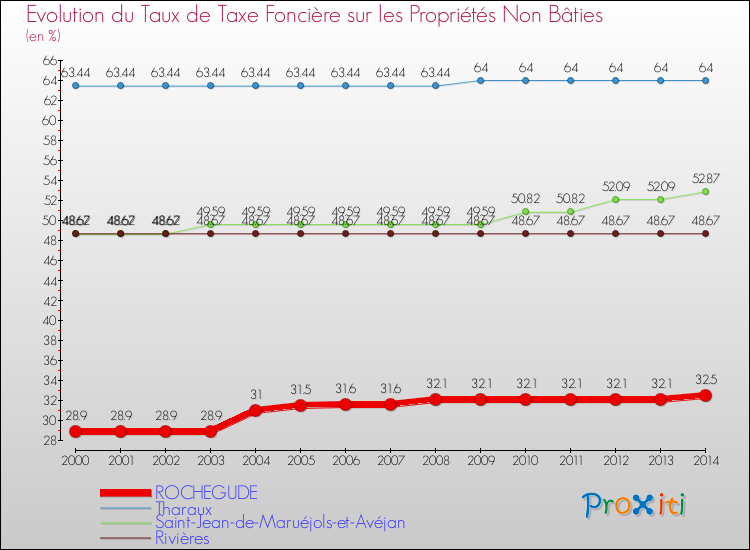 Evolution du taux de la taxe foncière sur les immeubles et terrains non batis pour ROCHEGUDE et les communes proches de 2000 à 2014 Comparaison des taux de la taxe foncière sur les immeubles et terrains non batis pour ROCHEGUDE et les communes voisines de 2000 à 2014