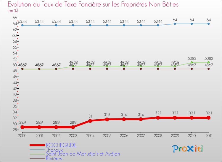 Evolution du taux de la taxe foncière sur les immeubles et terrains non batis pour ROCHEGUDE et les communes proches Comparaison des taux de la taxe foncière sur les immeubles et terrains non batis pour ROCHEGUDE et les communes voisines