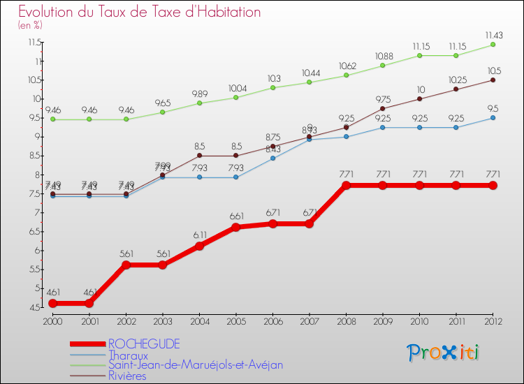 Evolution du taux de la taxe d'habitation pour ROCHEGUDE et les communes proches Comparaison des taux de la taxe d'habitation pour ROCHEGUDE et les communes voisines