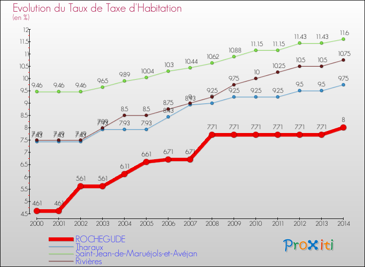 Evolution du taux de la taxe d'habitation pour ROCHEGUDE et les communes proches de 2000 à 2014 Comparaison des taux de la taxe d'habitation pour ROCHEGUDE et les communes voisines de 2000 à 2014