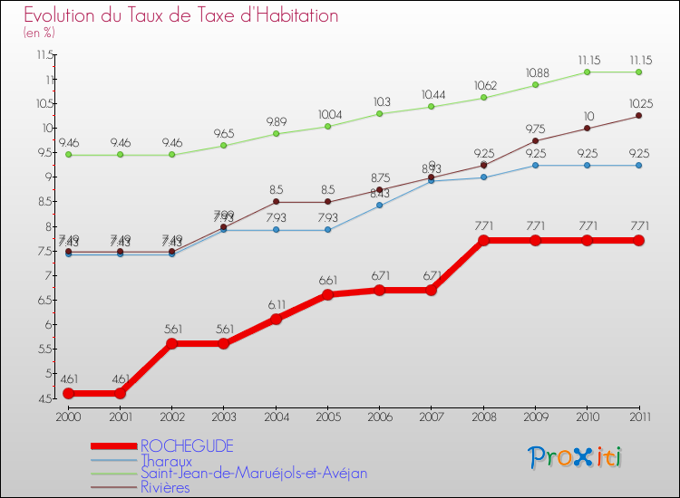 Evolution du taux de la taxe d'habitation pour ROCHEGUDE et les communes proches Comparaison des taux de la taxe d'habitation pour ROCHEGUDE et les communes voisines