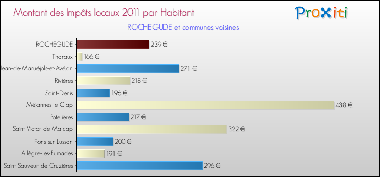 Montant des impôts locaux par Habitant pour ROCHEGUDE et les communes proches Comparaison des impôts locaux par habitant pour ROCHEGUDE et les communes voisines