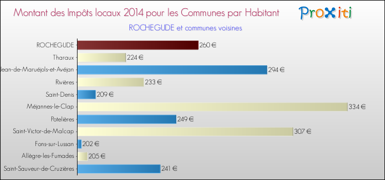 Montant des impôts locaux par Habitant pour ROCHEGUDE et les communes proches en 2014 Comparaison des impôts locaux par habitant pour ROCHEGUDE et les communes voisines en 2014
