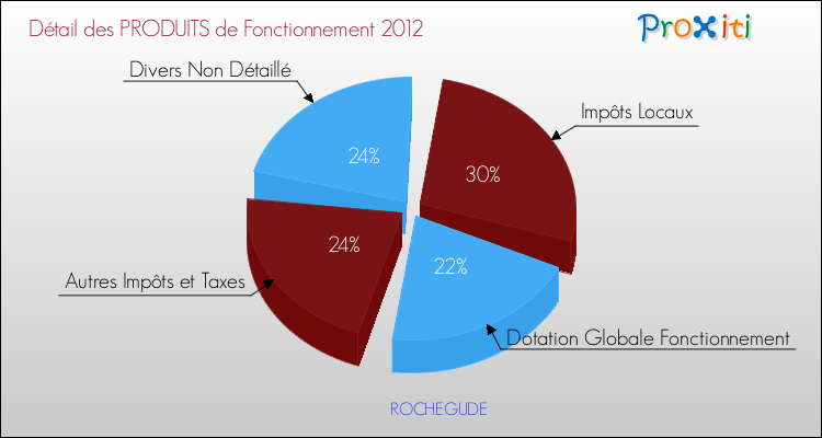 Décomposition du Budget de Fonctionnement 2012 de la commune de ROCHEGUDE Budget de Fonctionnement 2012 pour la commune de ROCHEGUDE